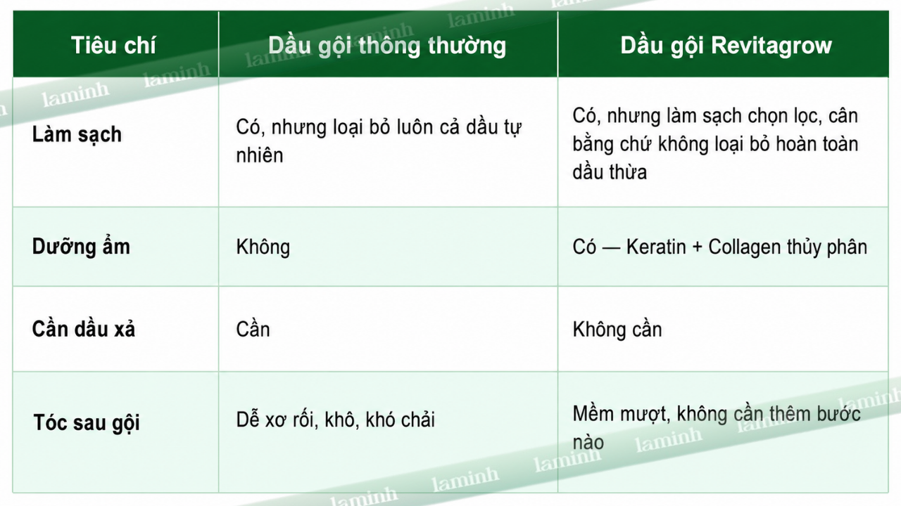 Dầu gội Revitagrow làm giảm rụng tóc, tóc mượt